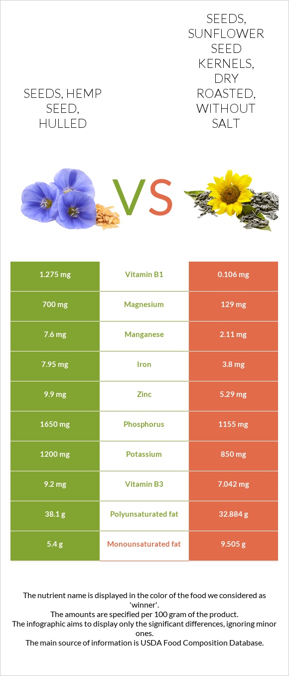 Seeds, hemp seed, hulled vs Seeds, sunflower seed kernels, dry roasted, without salt infographic