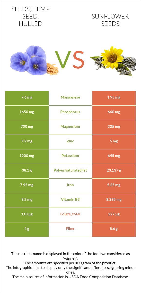 Seeds, hemp seed, hulled vs. Sunflower seed — InDepth Nutrition Comparison
