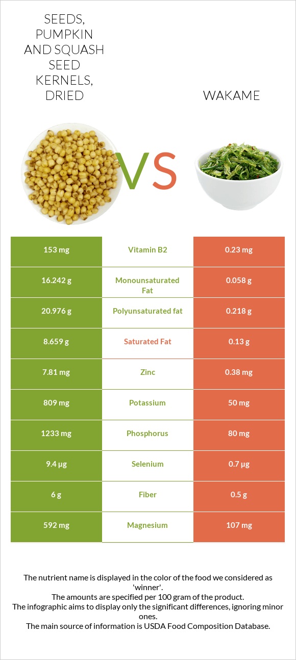 Seeds, pumpkin and squash seed kernels, dried vs Wakame infographic