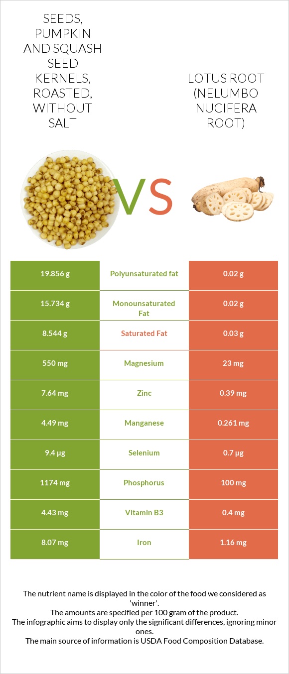 Seeds, pumpkin and squash seed kernels, roasted, without salt vs Lotus root infographic