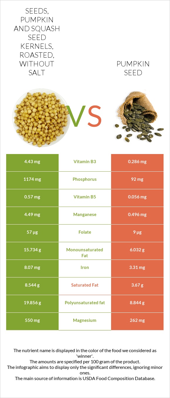 Seeds, pumpkin and squash seed kernels, roasted, without salt vs Pumpkin seeds infographic