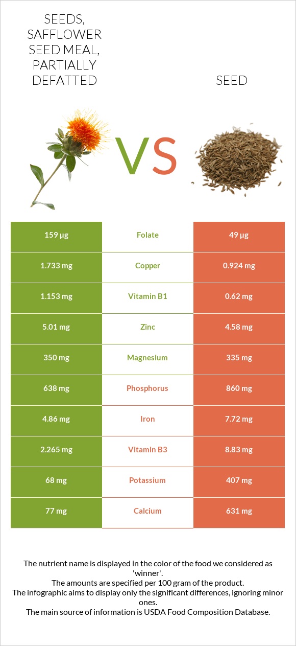 Seeds, safflower seed meal, partially defatted vs Chia seeds infographic