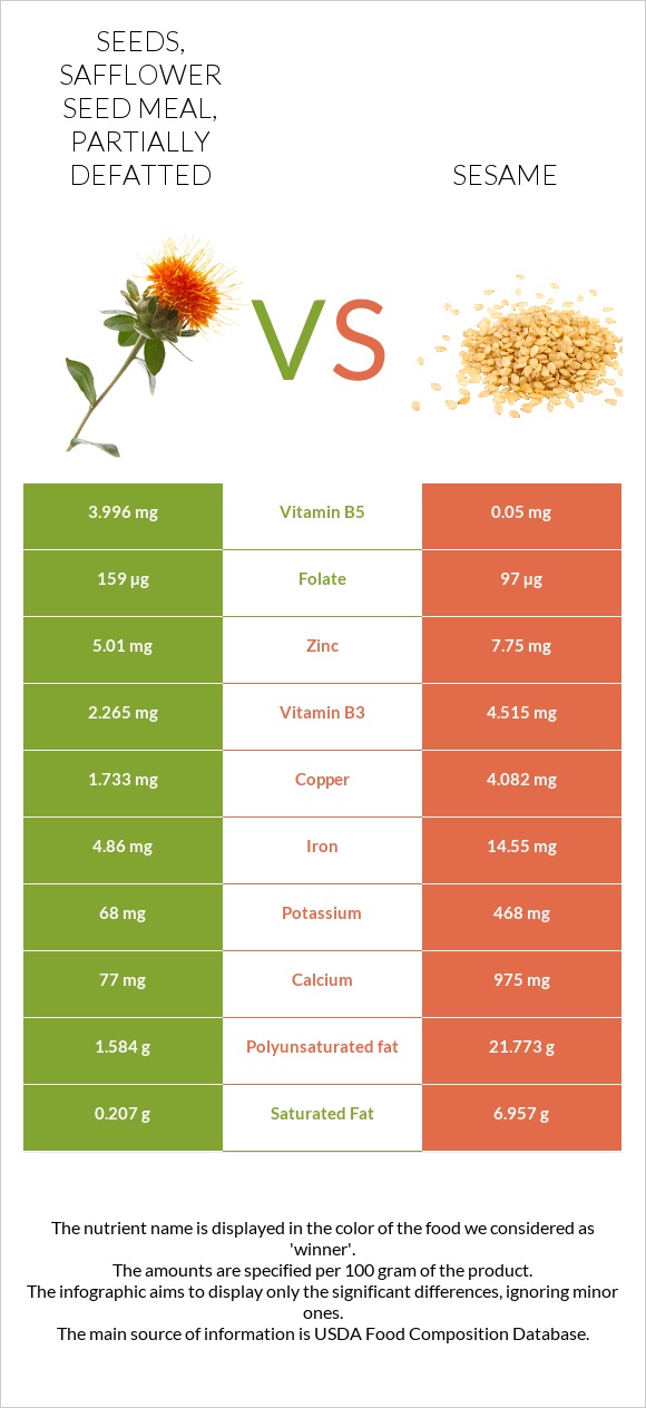 Seeds, safflower seed meal, partially defatted vs Sesame infographic