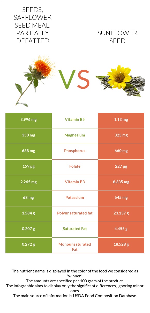 Seeds, safflower seed meal, partially defatted vs Sunflower seeds infographic