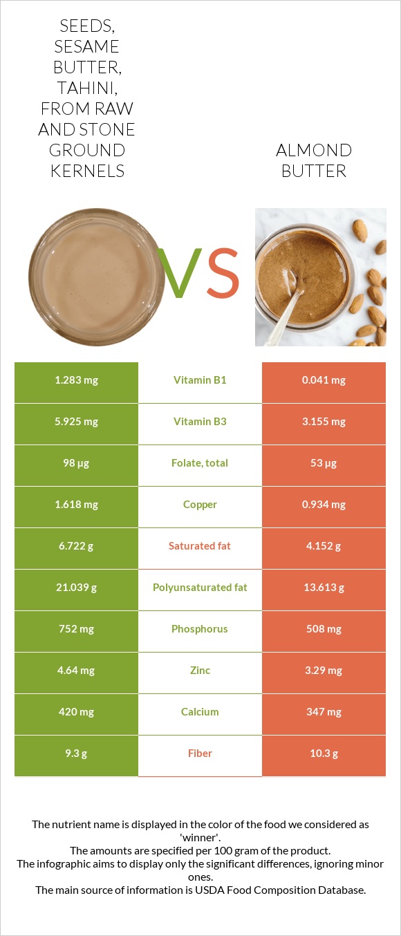 Seeds, sesame butter, tahini, from raw and stone ground kernels vs Almond butter infographic