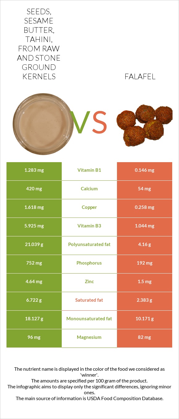 Seeds, sesame butter, tahini, from raw and stone ground kernels vs Falafel infographic