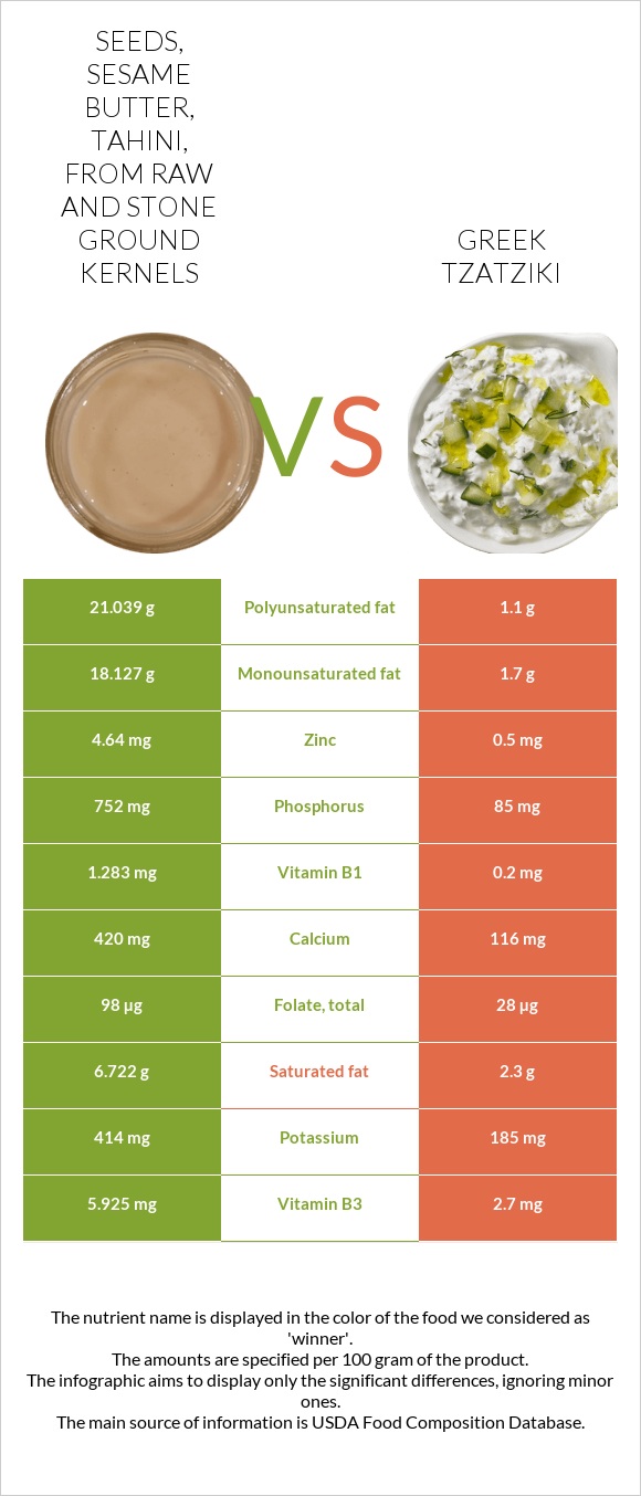 Seeds, sesame butter, tahini, from raw and stone ground kernels vs Greek Tzatziki infographic