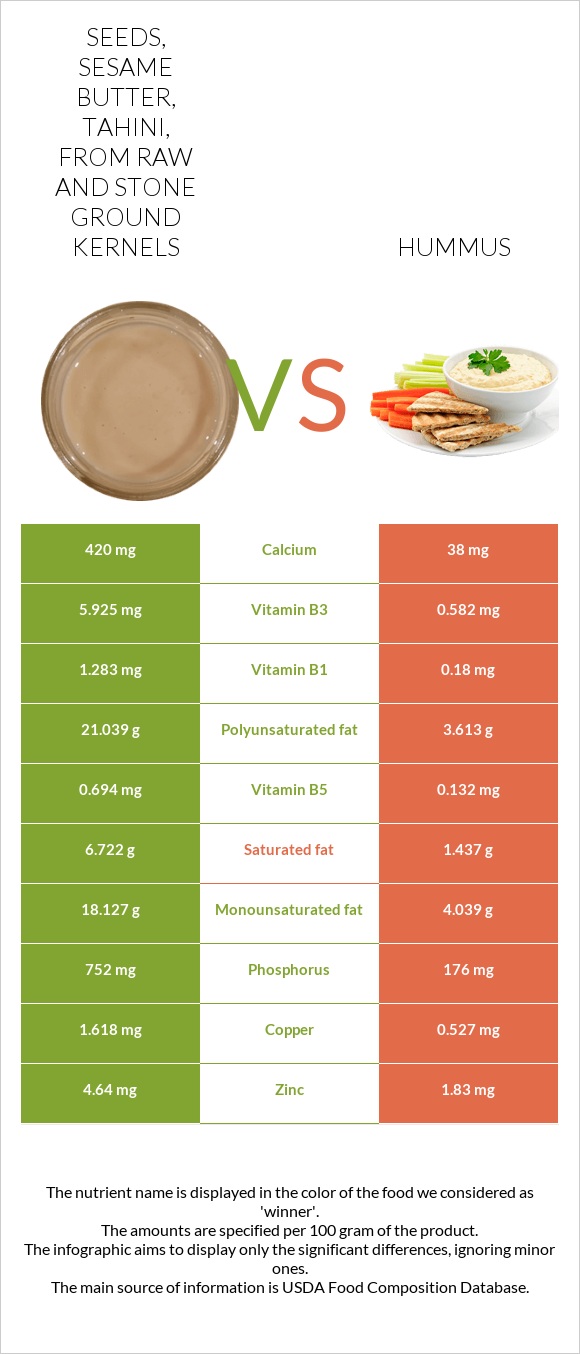 Seeds, sesame butter, tahini, from raw and stone ground kernels vs Hummus infographic