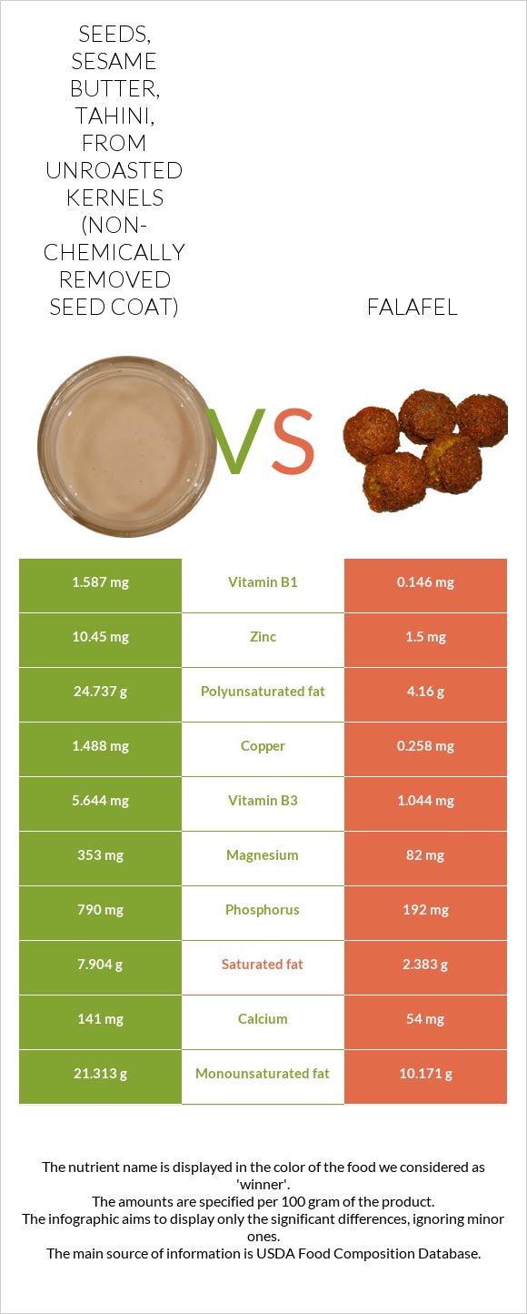 Seeds, sesame butter, tahini, from unroasted kernels (non-chemically removed seed coat) vs Falafel infographic