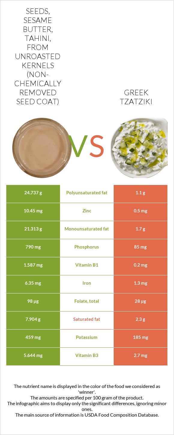 Seeds, sesame butter, tahini, from unroasted kernels (non-chemically removed seed coat) vs Greek Tzatziki infographic