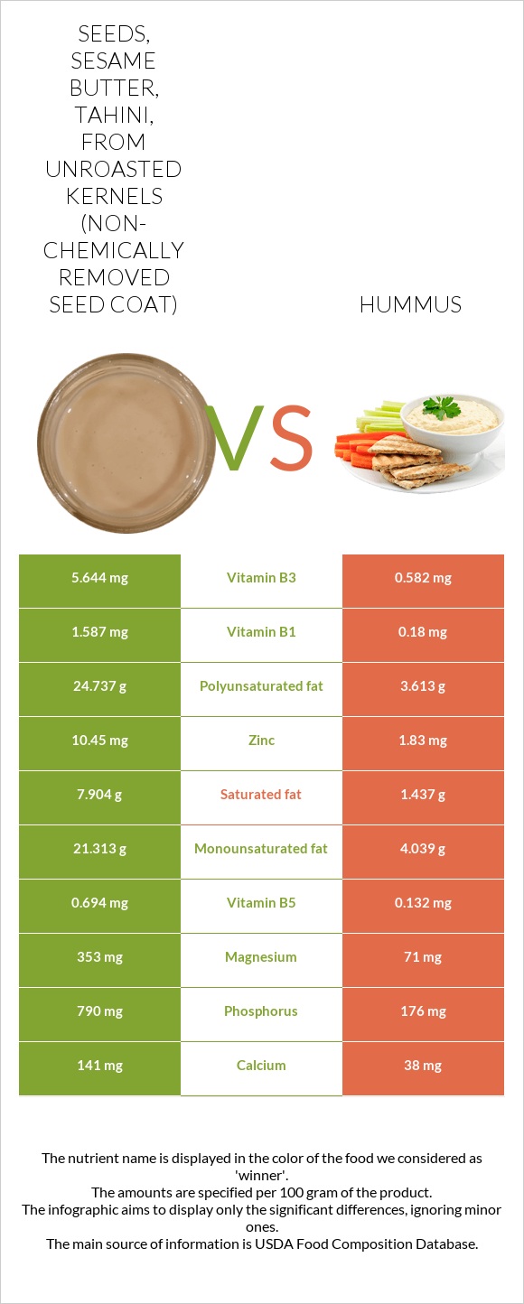 Seeds, sesame butter, tahini, from unroasted kernels (non-chemically removed seed coat) vs Hummus infographic