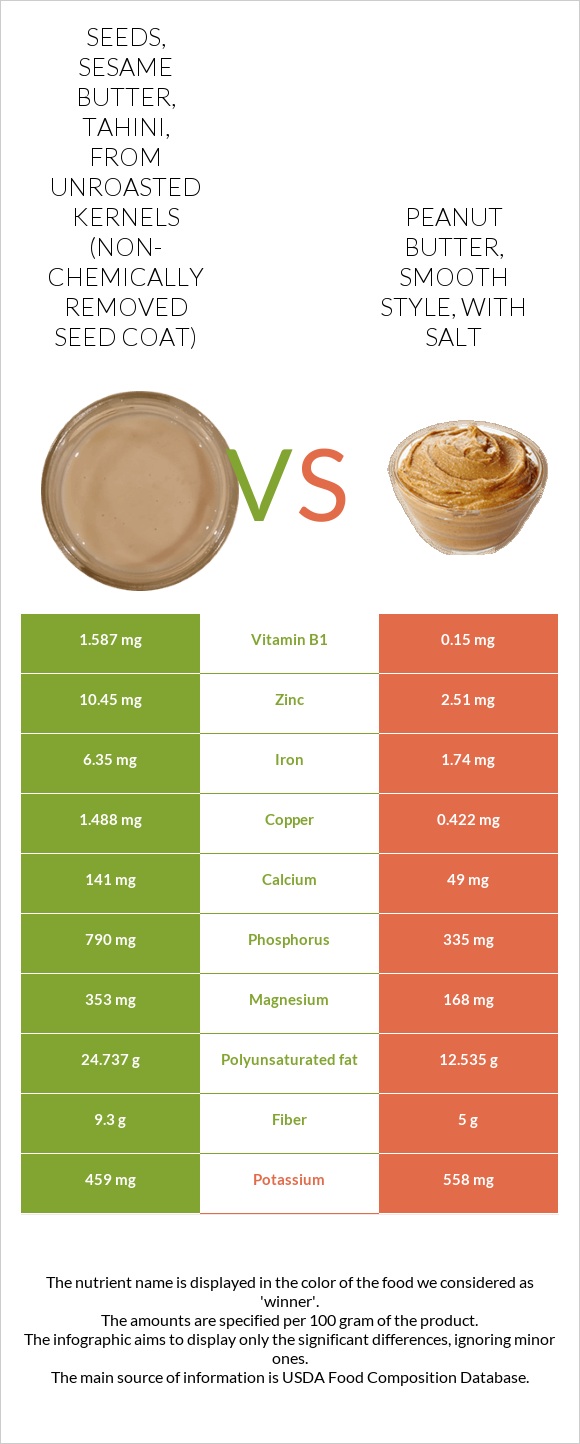 Seeds, sesame butter, tahini, from unroasted kernels (nonchemically