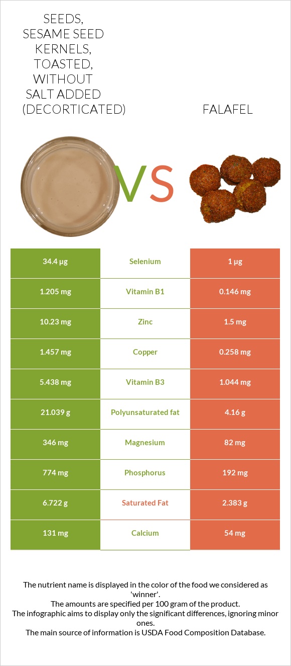 Seeds, sesame seed kernels, toasted, without salt added (decorticated) vs Falafel infographic