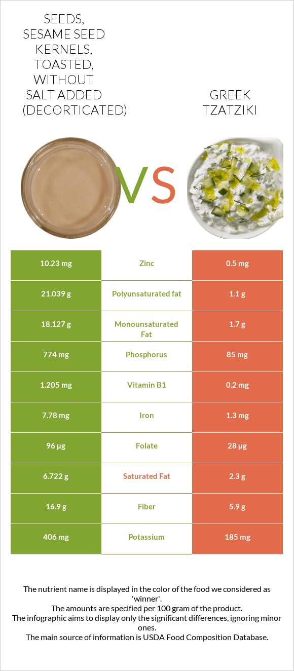 Seeds, sesame seed kernels, toasted, without salt added (decorticated) vs Greek Tzatziki infographic