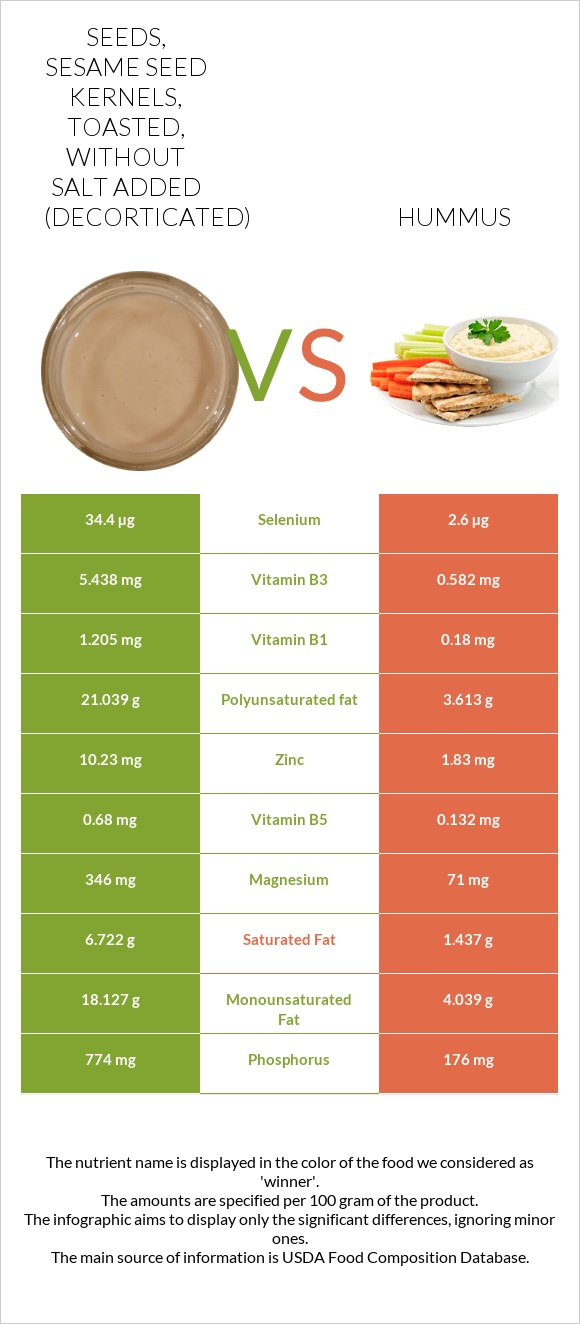 Seeds, sesame seed kernels, toasted, without salt added (decorticated) vs Hummus infographic