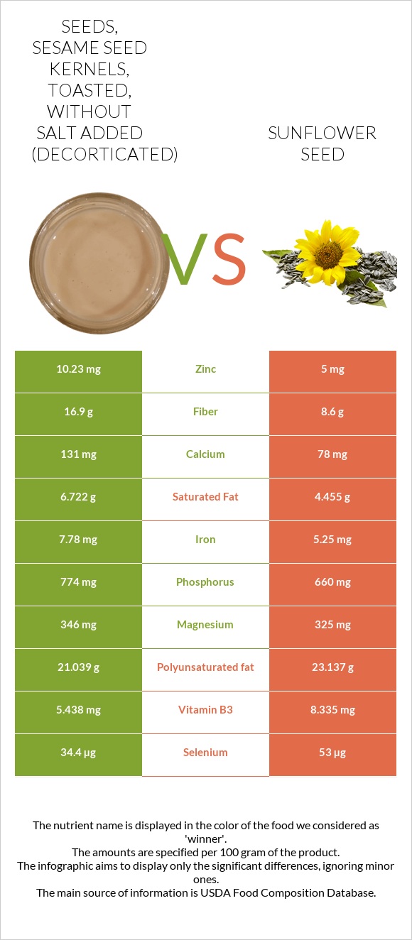 Seeds, sesame seed kernels, toasted, without salt added (decorticated) vs Sunflower seeds infographic