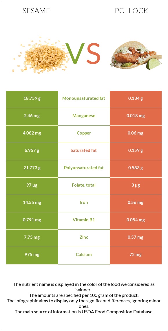 Sesame vs Alaska pollock infographic