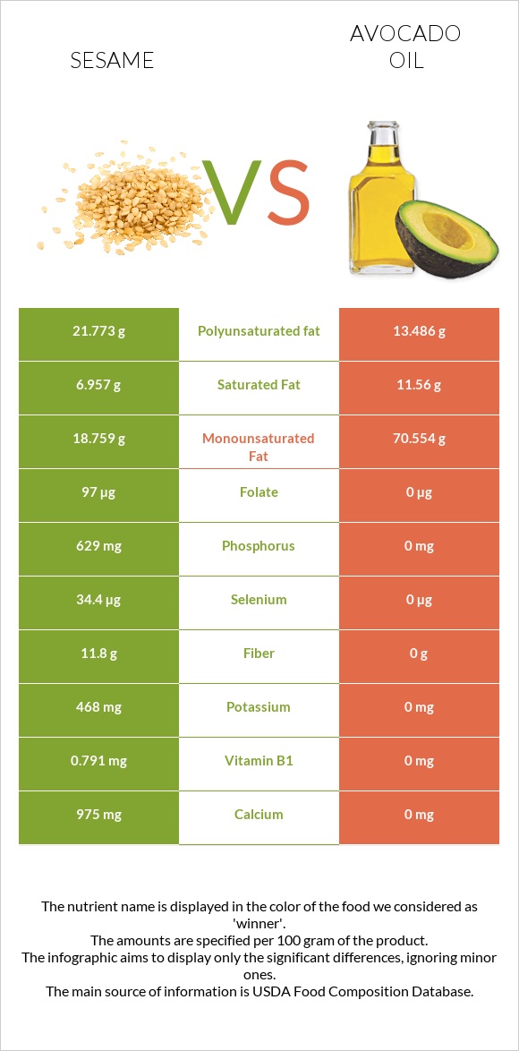 Sesame vs Avocado oil infographic