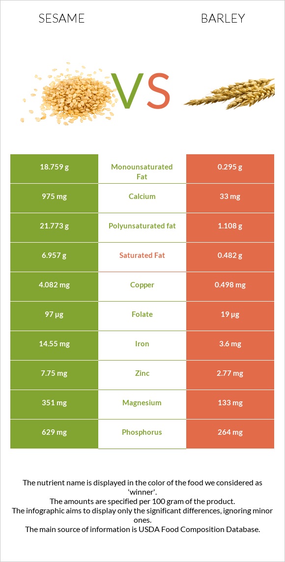 Sesame vs Barley infographic