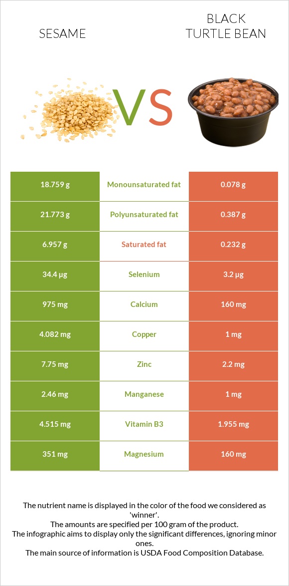 Sesame vs Black turtle bean infographic