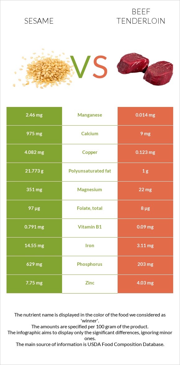 Sesame vs Beef tenderloin infographic