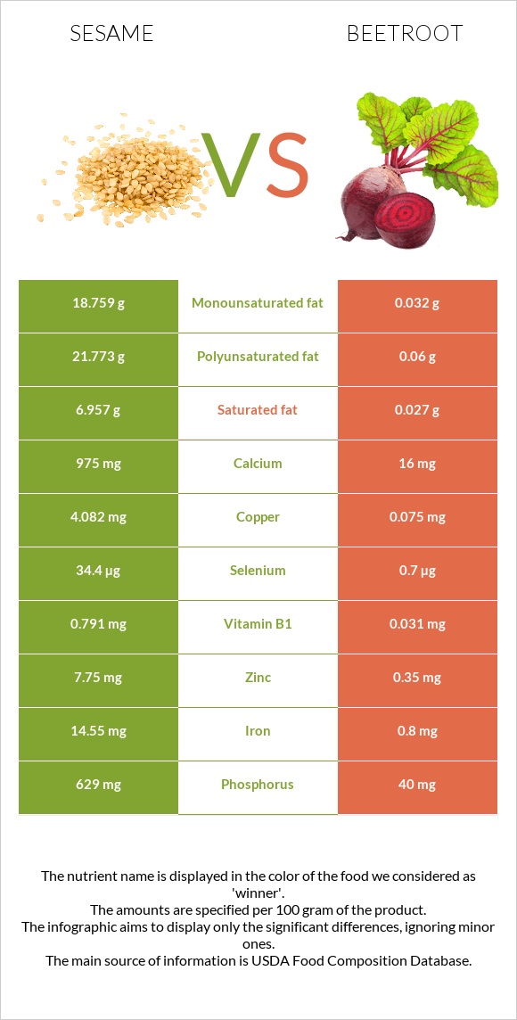 Քնջութ vs Ճակնդեղ infographic