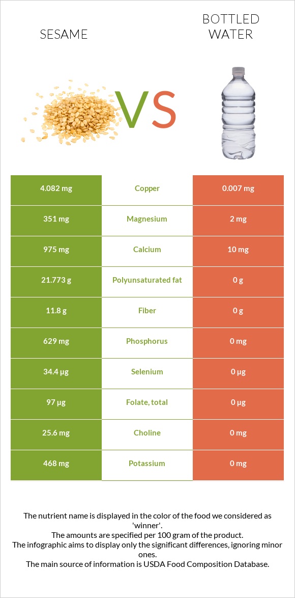 Sesame vs Bottled water infographic