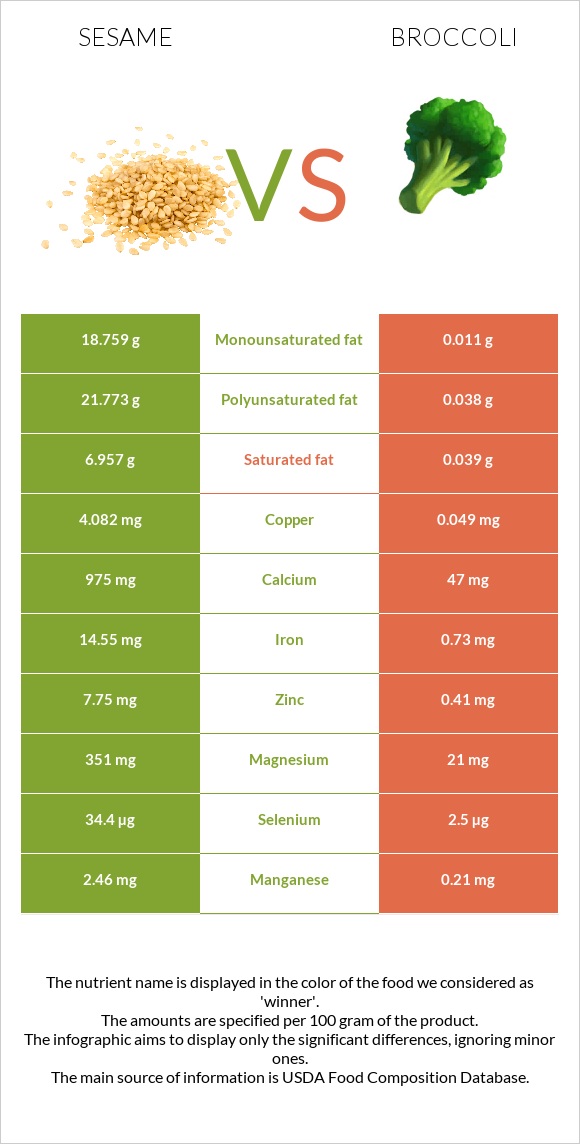 Sesame vs Broccoli infographic