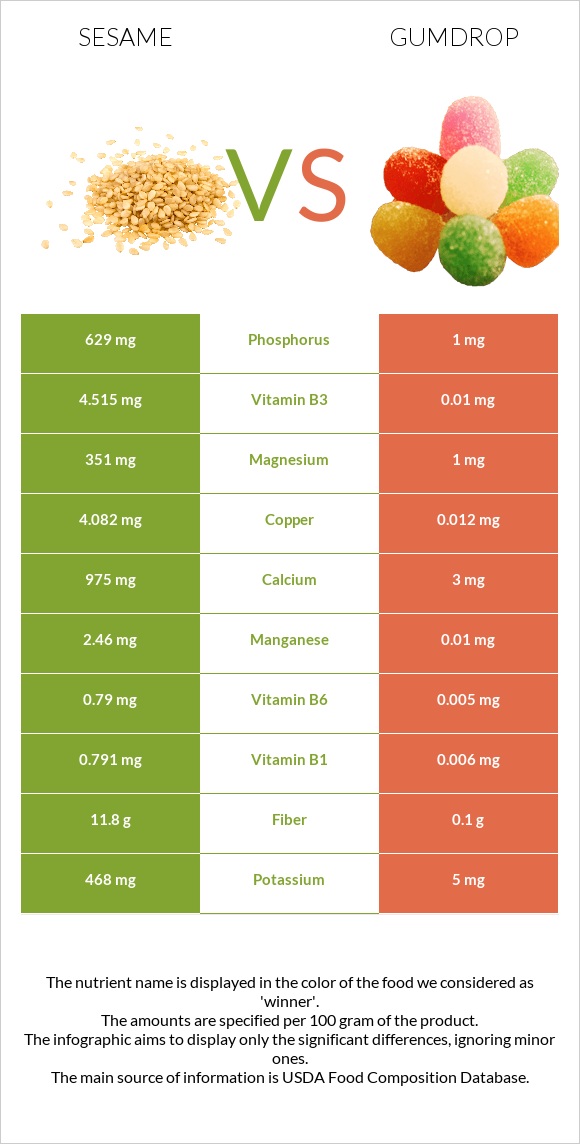 Քնջութ vs Gumdrop infographic