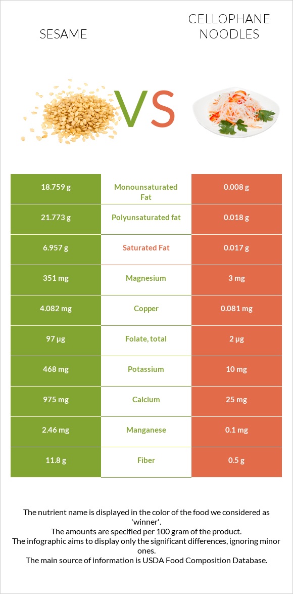 Sesame vs Cellophane noodles infographic