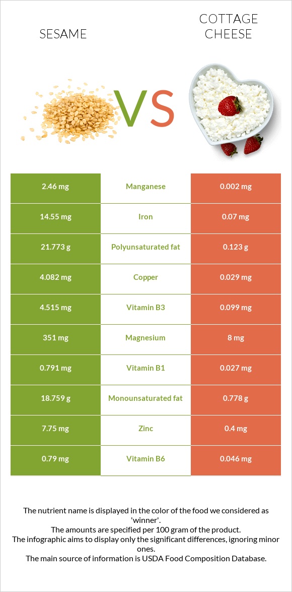 Sesame vs Cottage cheese infographic