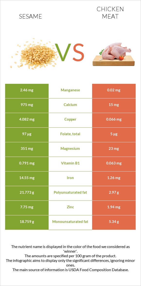 Sesame vs Chicken meat infographic