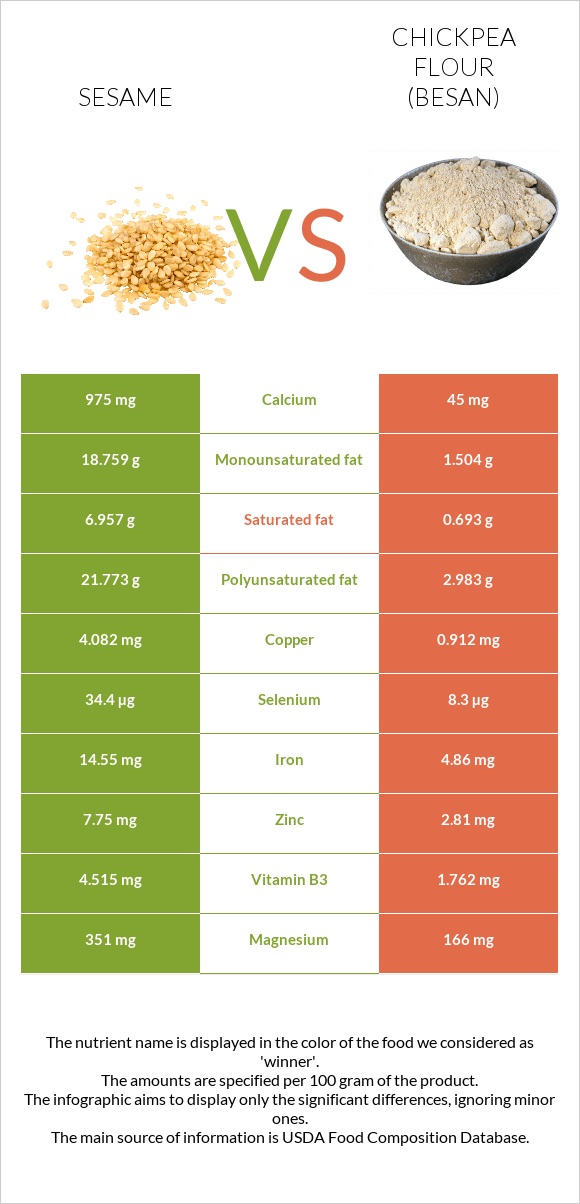 Sesame vs Chickpea flour (besan) infographic