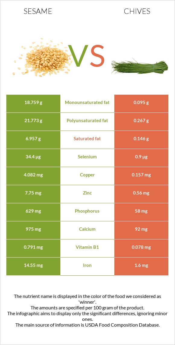 Sesame vs Chives infographic