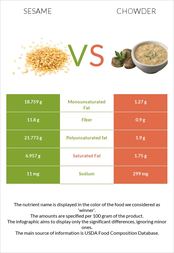 Sesame vs Chowder infographic