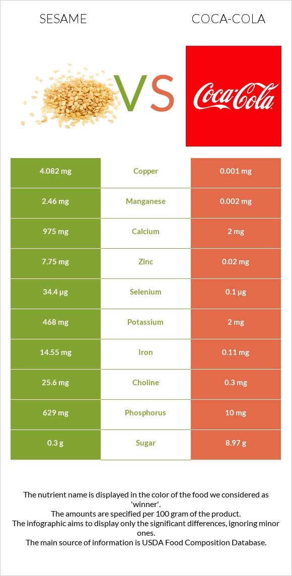 Sesame vs Coca-Cola infographic