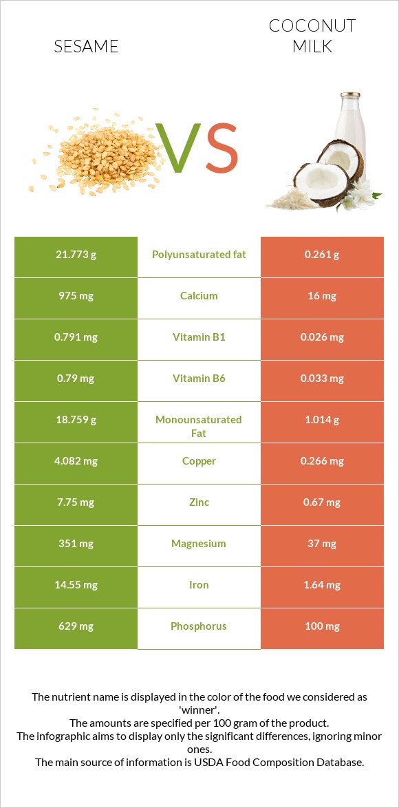 Sesame vs Coconut milk infographic