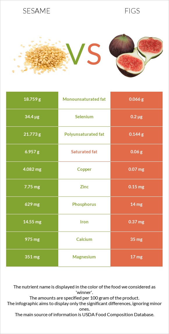 Sesame vs Figs infographic
