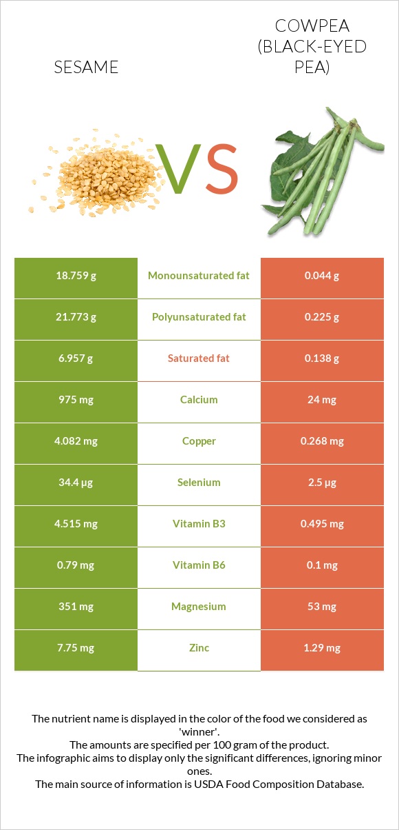 Քնջութ vs Սև աչքերով ոլոռ infographic