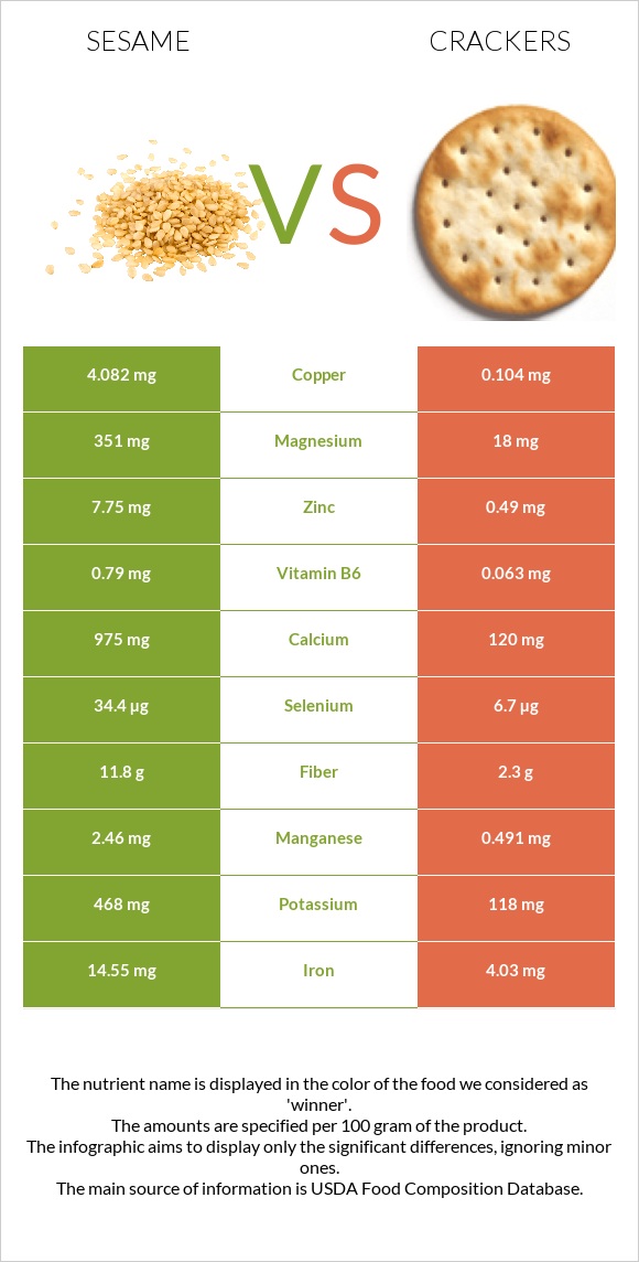 Sesame vs Crackers infographic