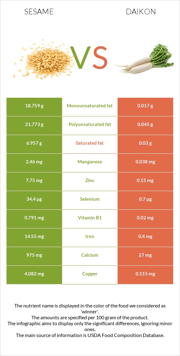 Sesame vs Daikon infographic