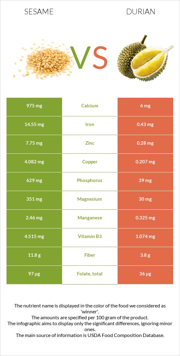 Քնջութ vs Դուրիան infographic