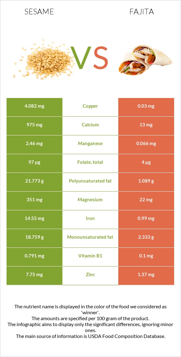 Sesame vs Fajita infographic