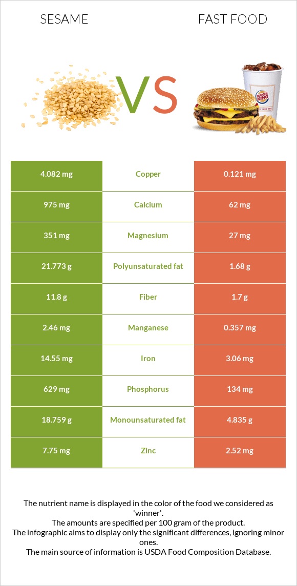Sesame vs Fast food infographic