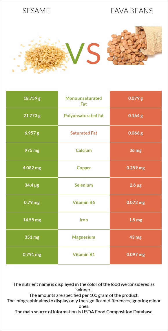 Քնջութ vs Fava beans infographic