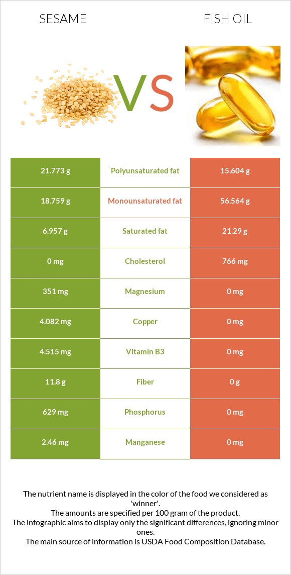 Քնջութ vs Ձկան յուղ infographic