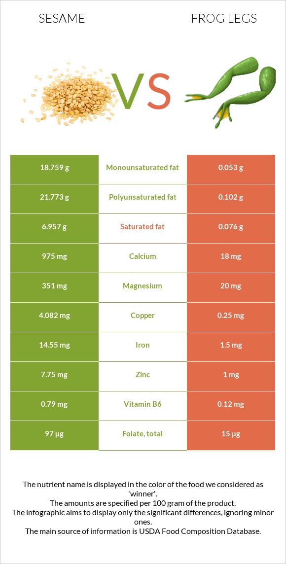 Քնջութ vs Գորտի տոտիկներ infographic