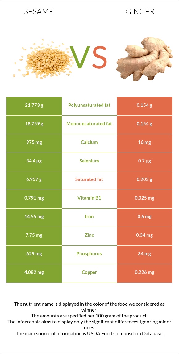 Sesame vs Ginger infographic