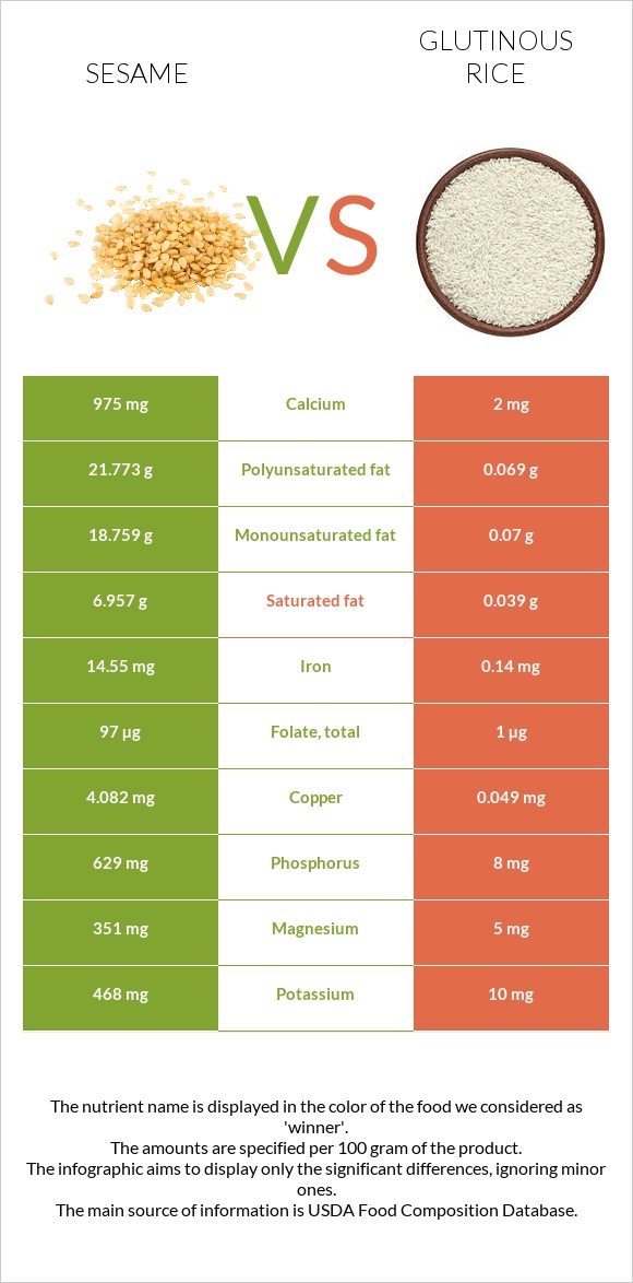 Քնջութ vs Glutinous rice infographic