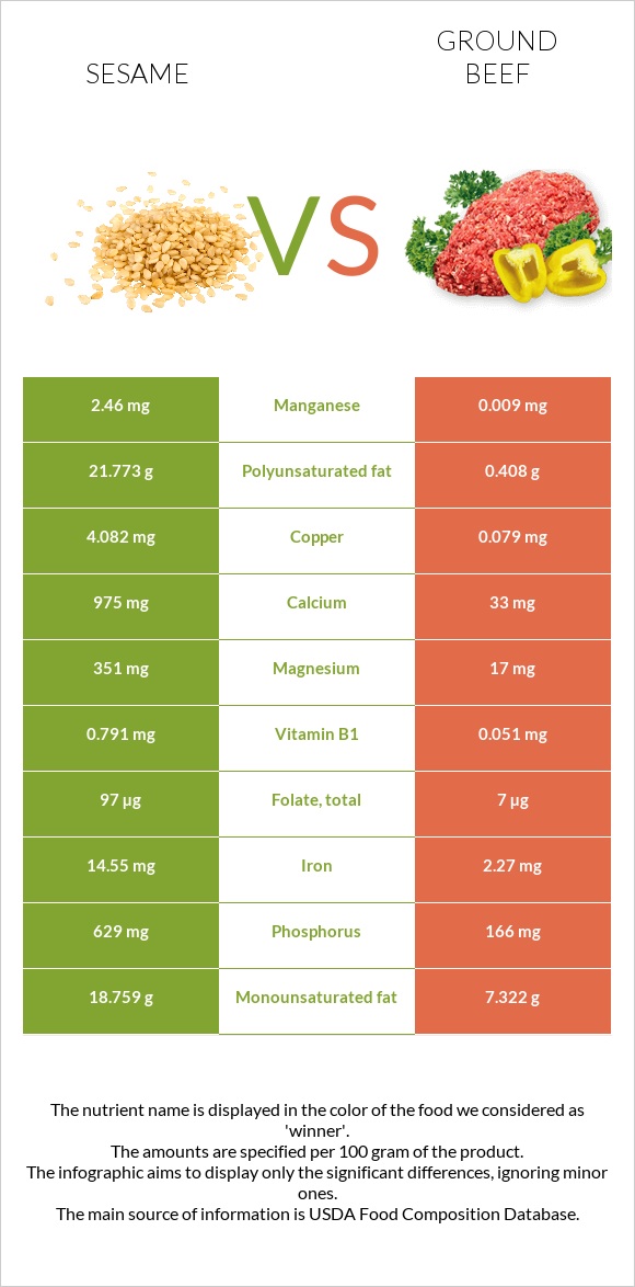 Sesame vs Ground beef infographic